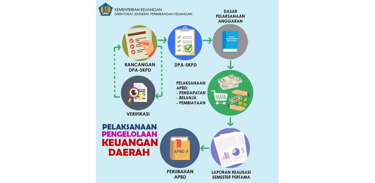 Pelaksanaan Pengelolaan Keuangan Daerah